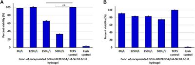 In situ Forming Hyperbranched PEG—Thiolated Hyaluronic Acid Hydrogels With Honey-Mimetic Antibacterial Properties